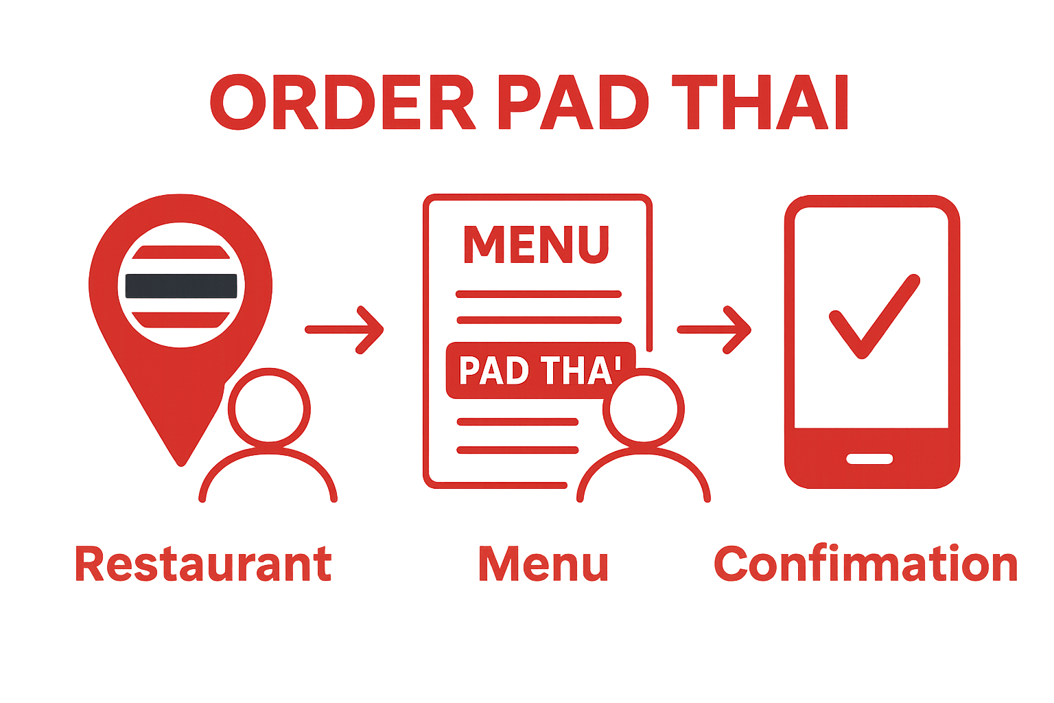 Step-by-step infographic for ordering Pad Thai: choose restaurant, select Pad Thai, confirm order.