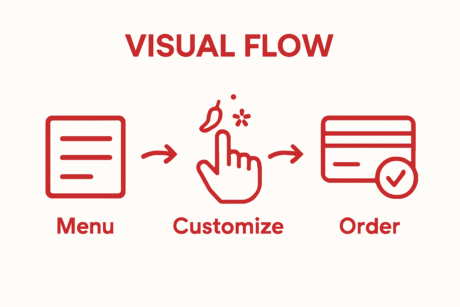 Simple infographic showing Thai food ordering steps: menu selection, customization, and payment.