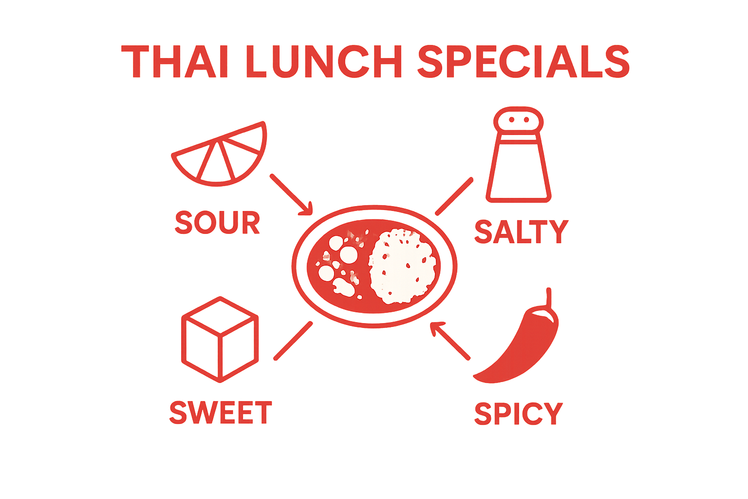 Infographic showing four Thai flavors: sweet, sour, salty, spicy