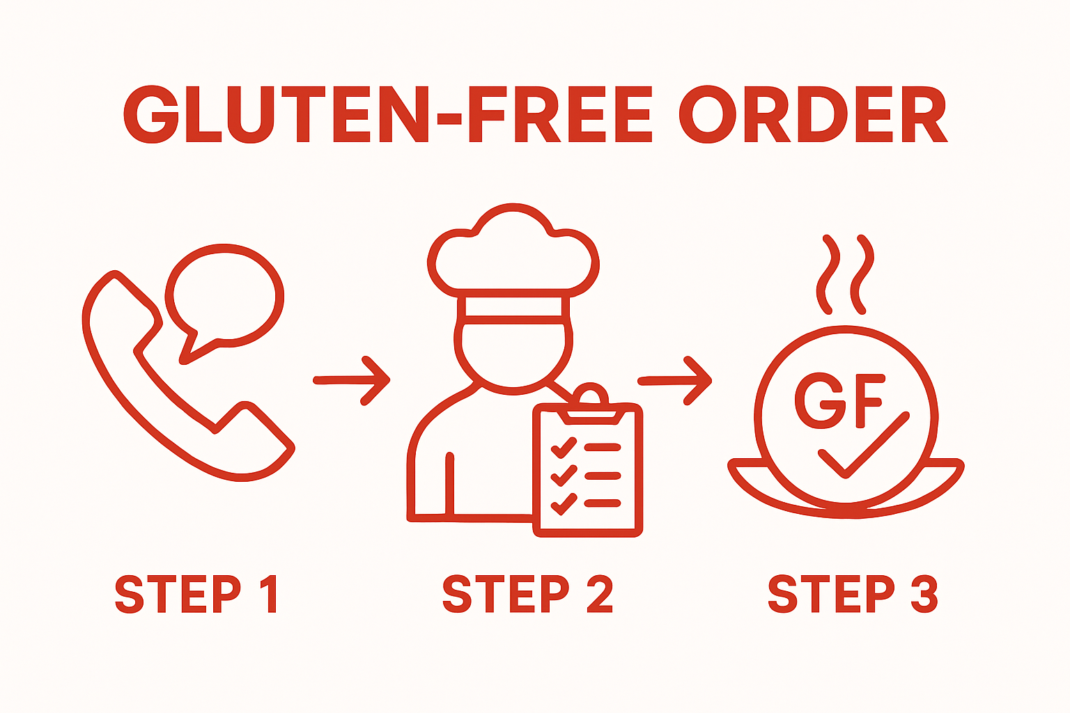 Infographic: gluten free Thai ordering steps