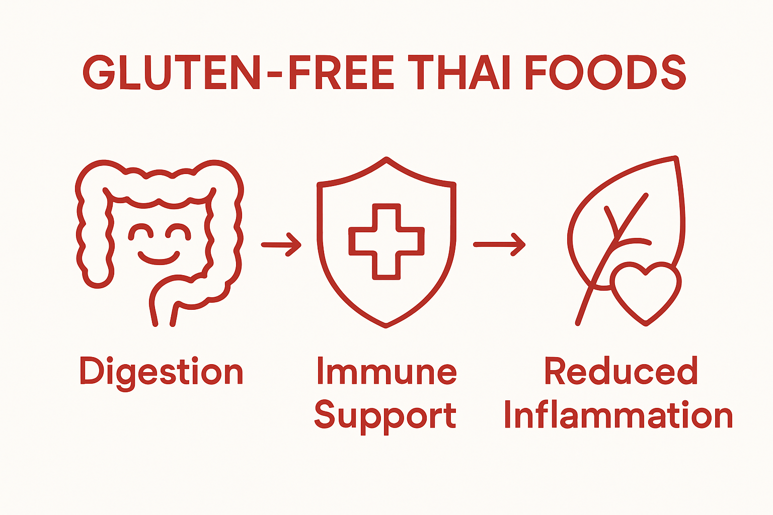 Three icons: digestive health, immune shield, anti-inflammation