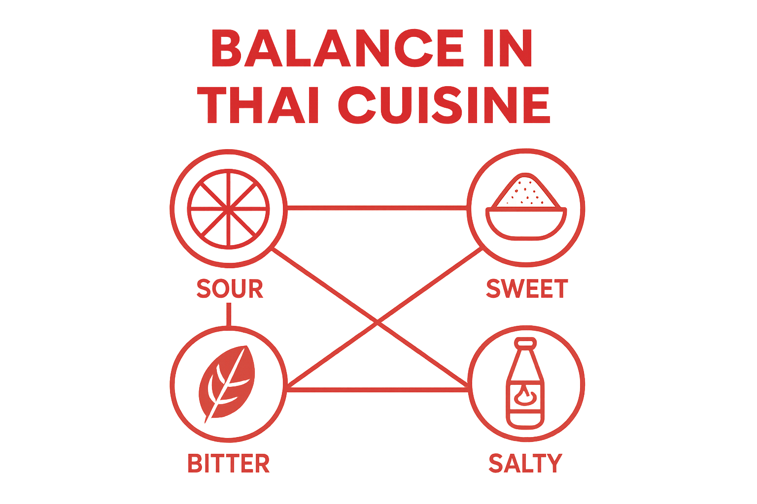 Infographic showing the five key flavor elements in Thai cuisine