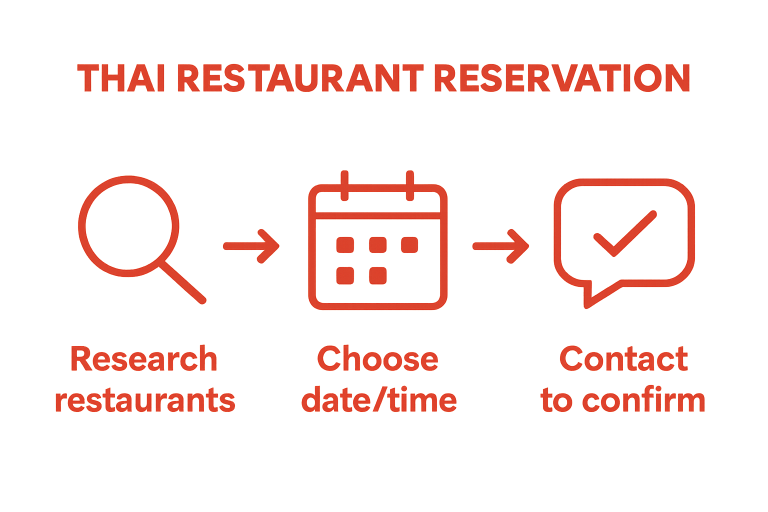 Three-step visual of Thai reservation process: research, choose time, confirm.