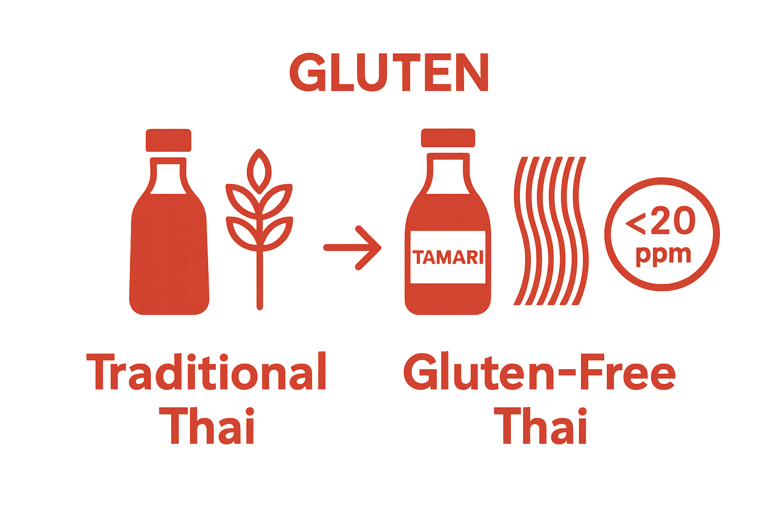 Comparison: traditional vs gluten-free Thai ingredients