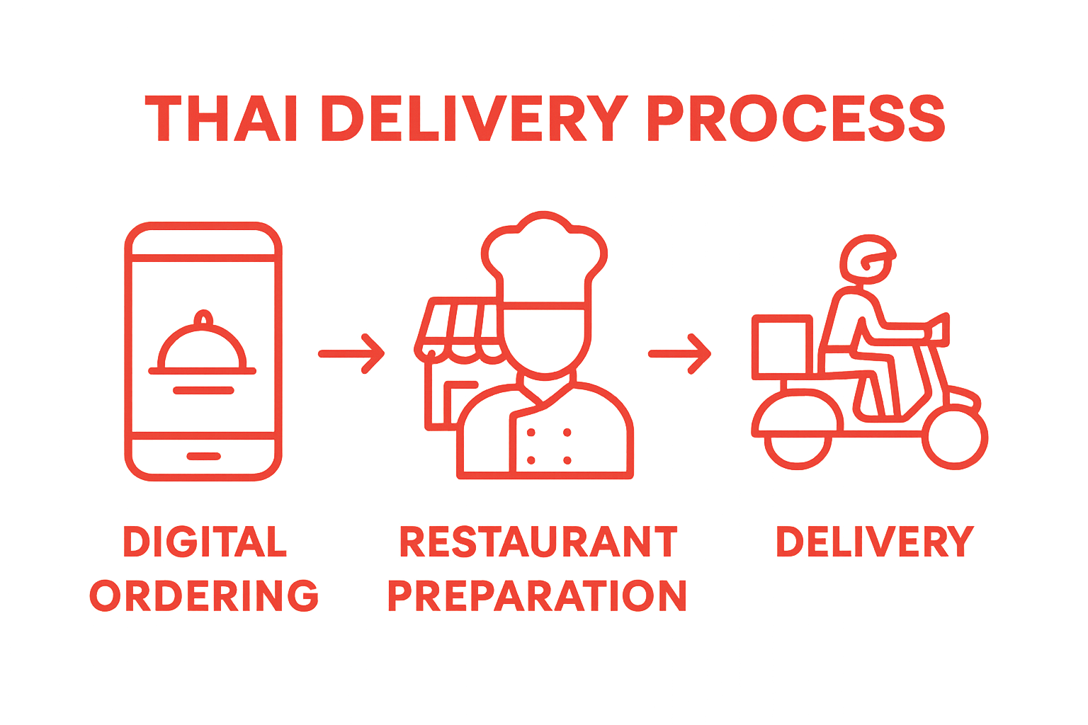 Infographic showing steps of Thai delivery process: order, prepare, deliver