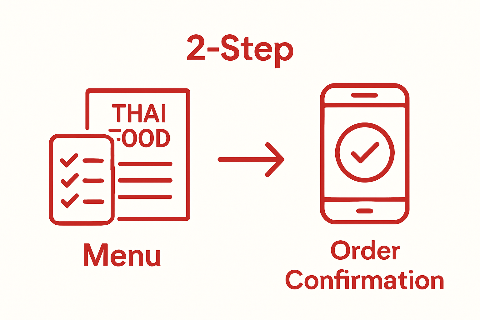 Infographic showing choosing Thai menu items and confirming online order