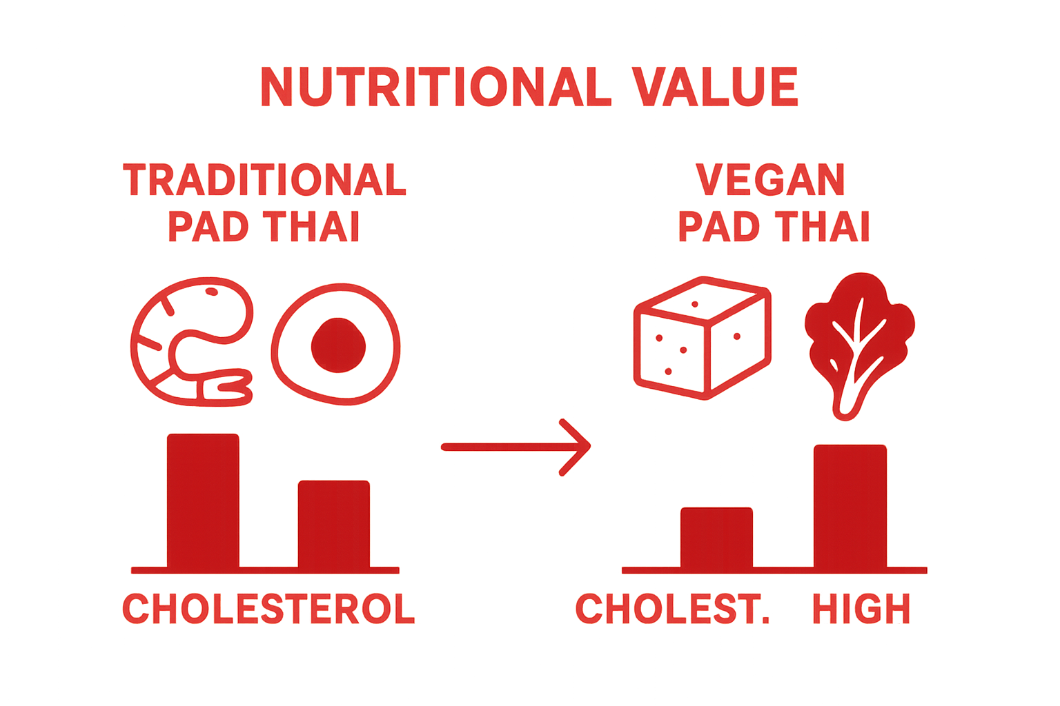 Infographic comparing nutritional values of vegan and traditional Pad Thai