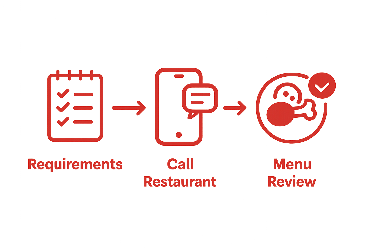 Three-step workflow: checklist, call, verified dish