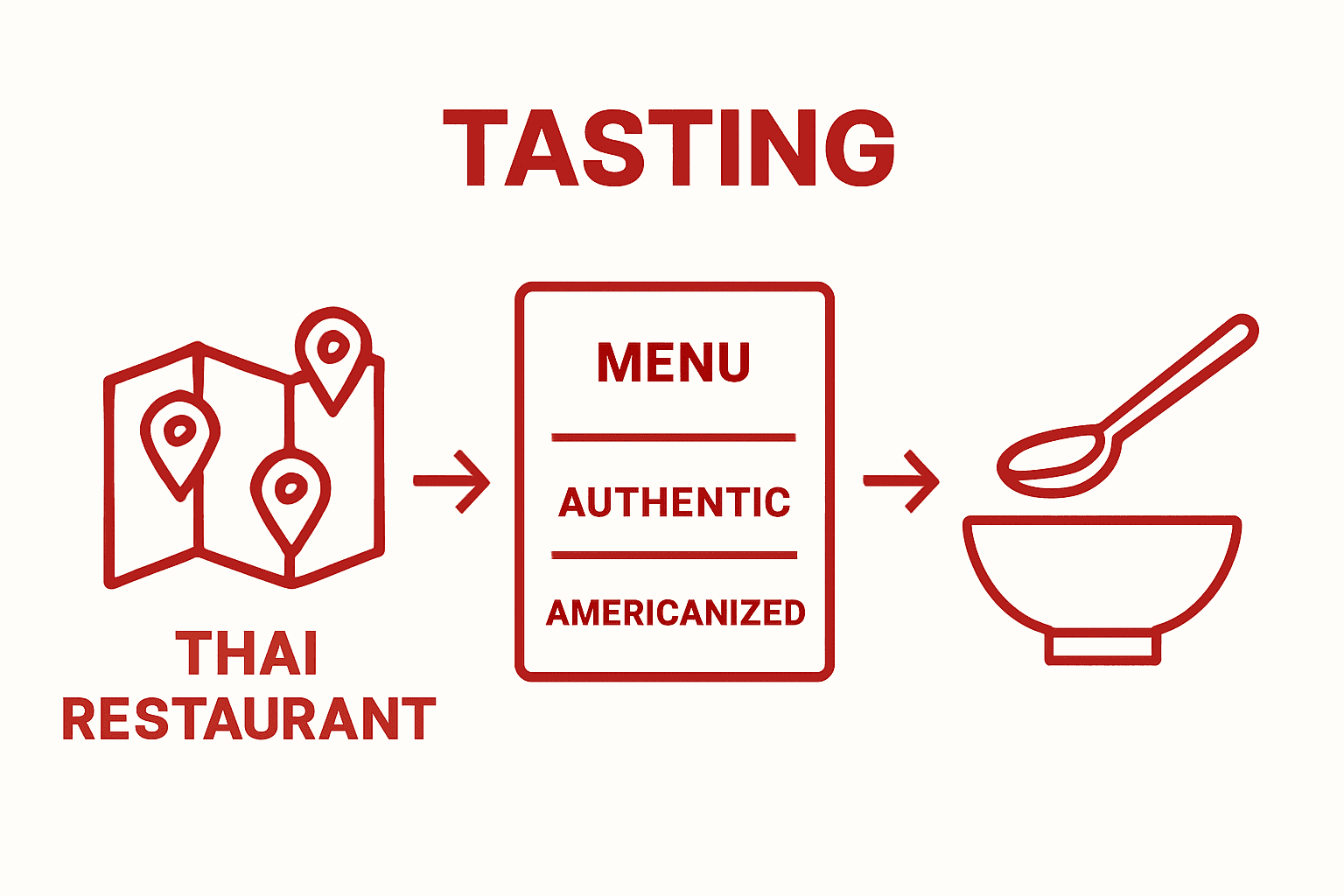 Simple infographic: map search, menu review, taste test steps