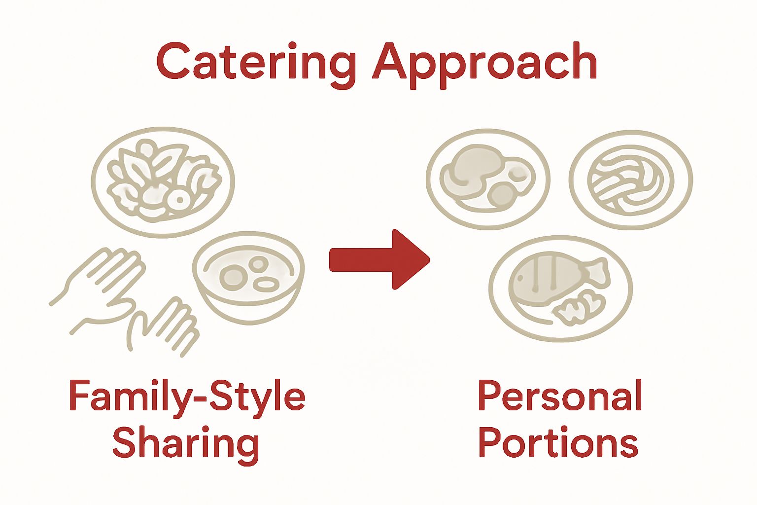 Infographic comparing Thai shared platters and Western plated catering