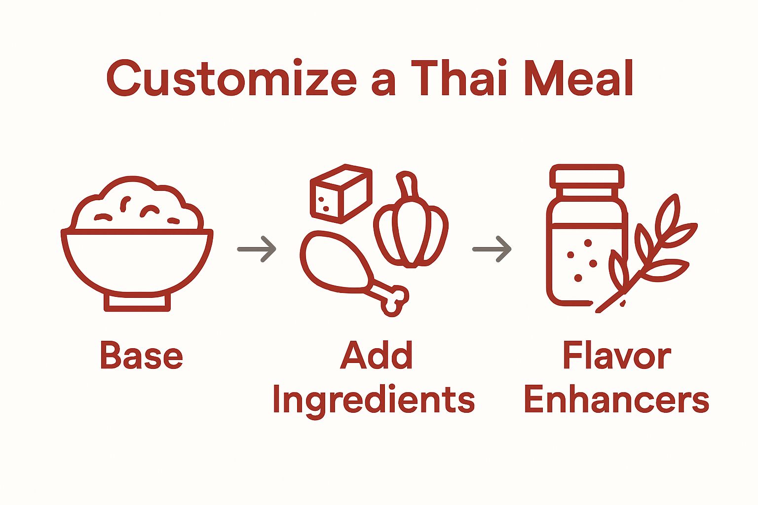 Simple visual flow: choose base, add proteins/veggies, enhance flavor