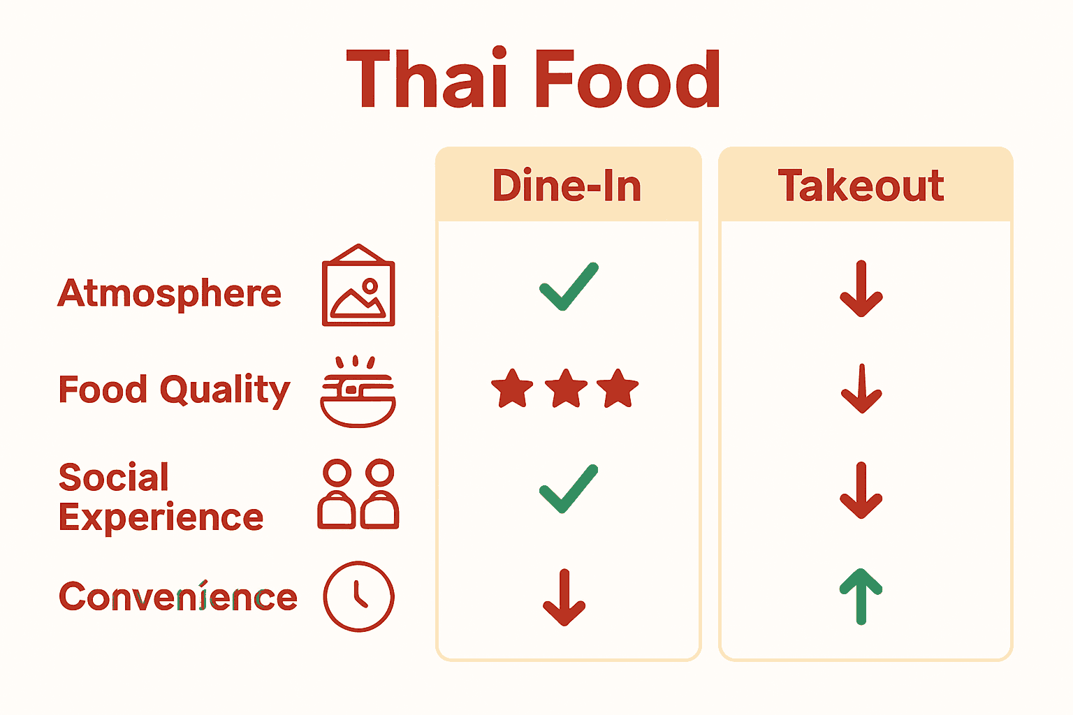 Comparison of dine-in, takeout, and delivery Thai restaurant experiences using icons and checkmarks.