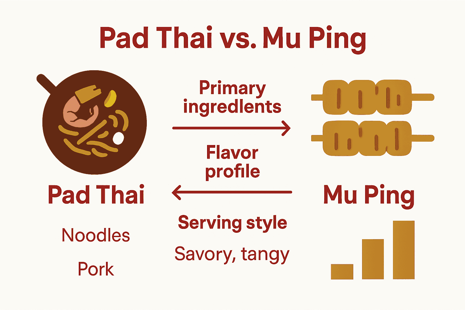 Infographic comparing Pad Thai and Mu Ping street foods