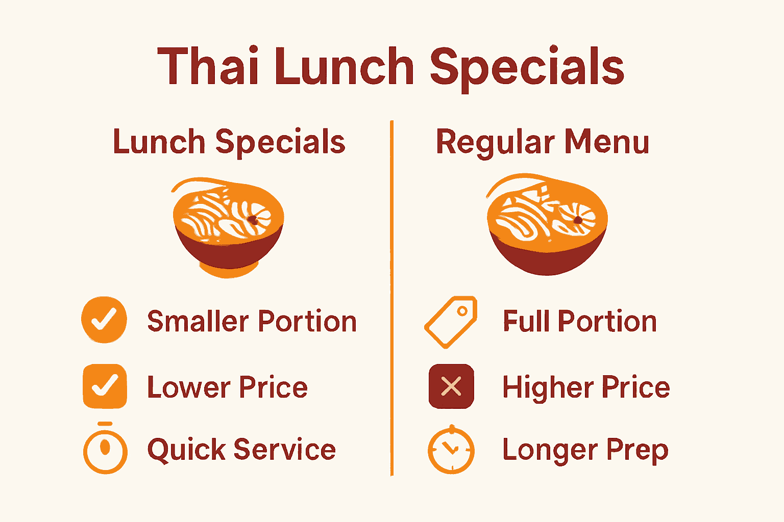 Visual comparison of Thai lunch specials versus regular menu items.