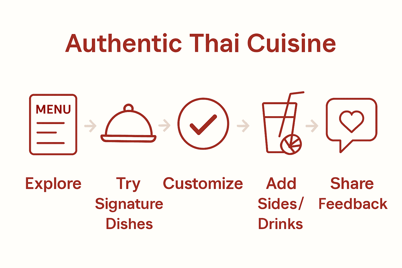 Infographic showing process of enjoying authentic Thai cuisine.