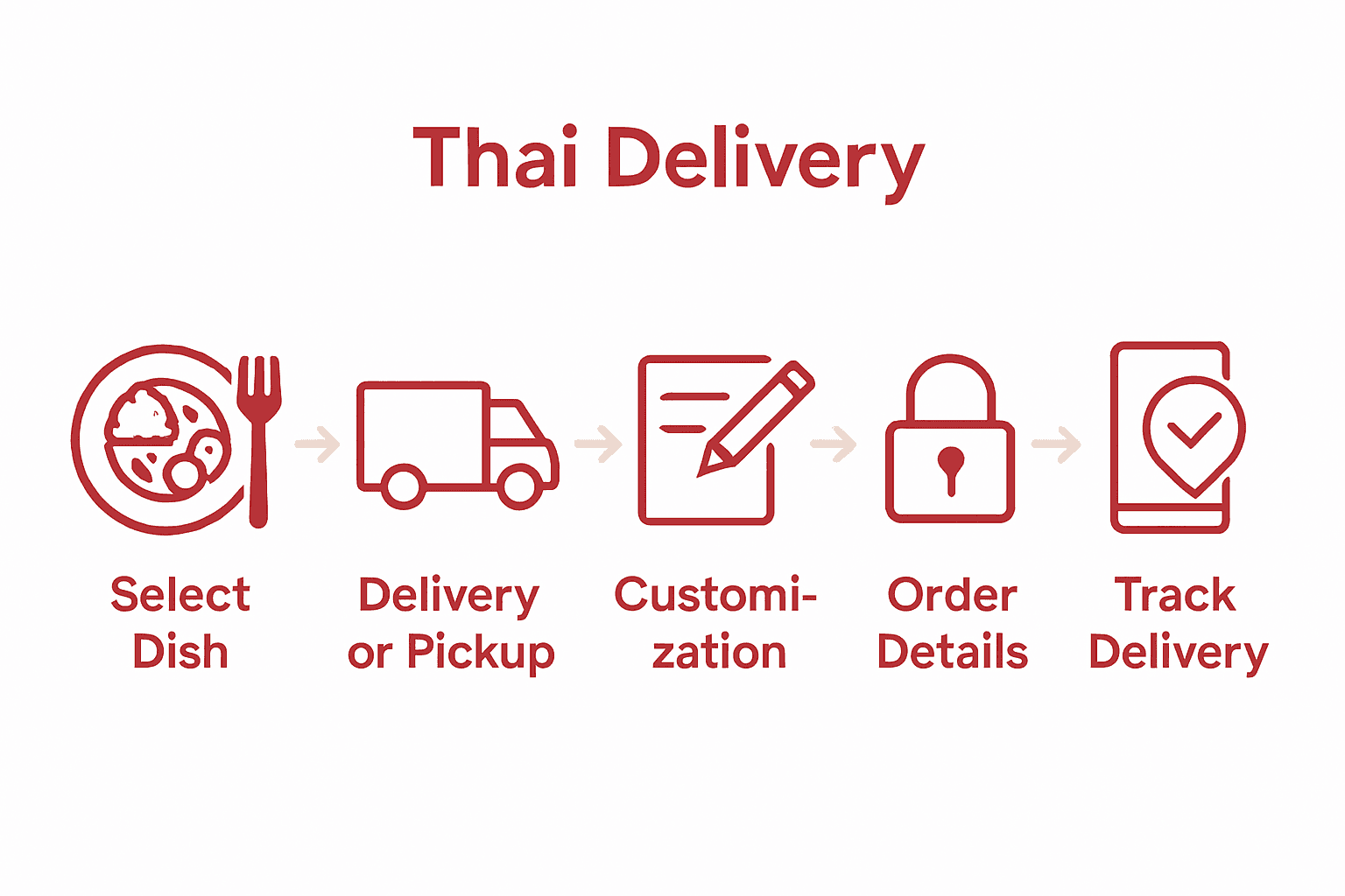 Infographic showing the five steps to order Thai delivery in Las Vegas