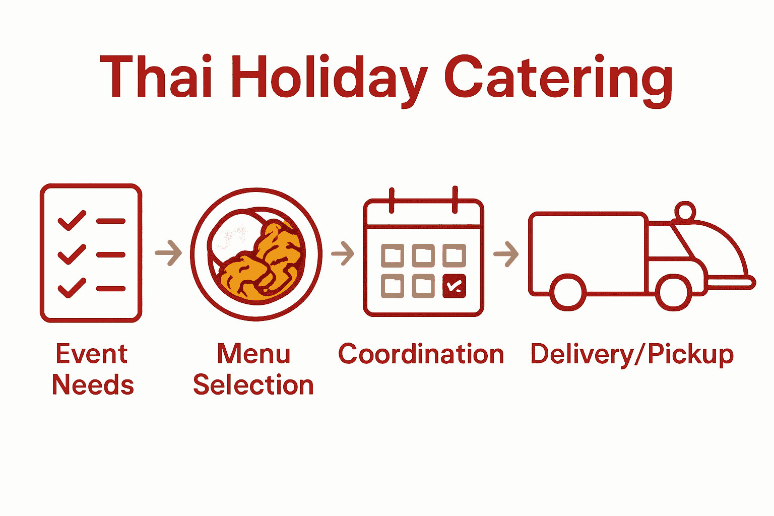 Infographic of five steps for Thai holiday catering success.