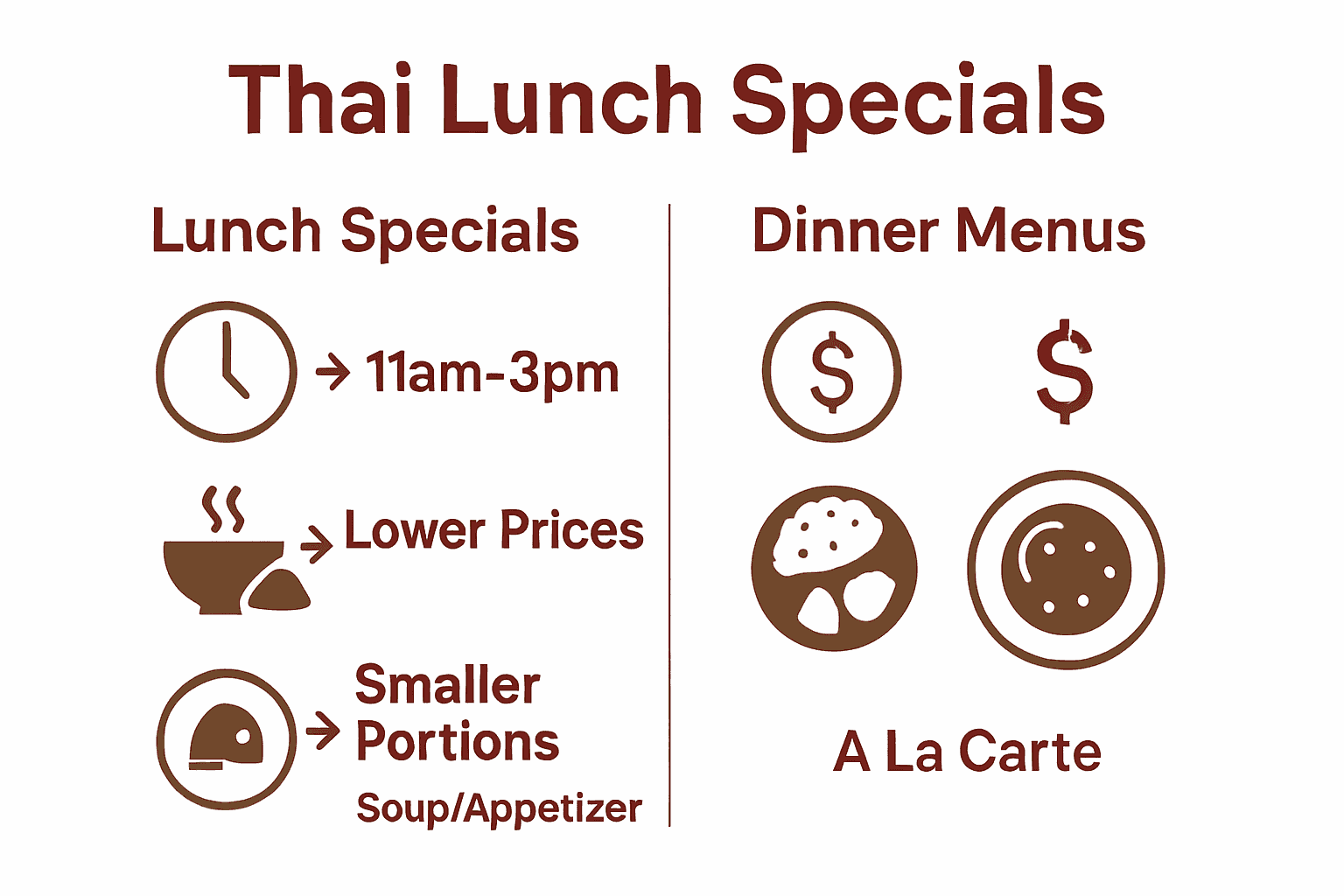 Thai lunch specials versus dinner menus infographic with icons, clock, and price