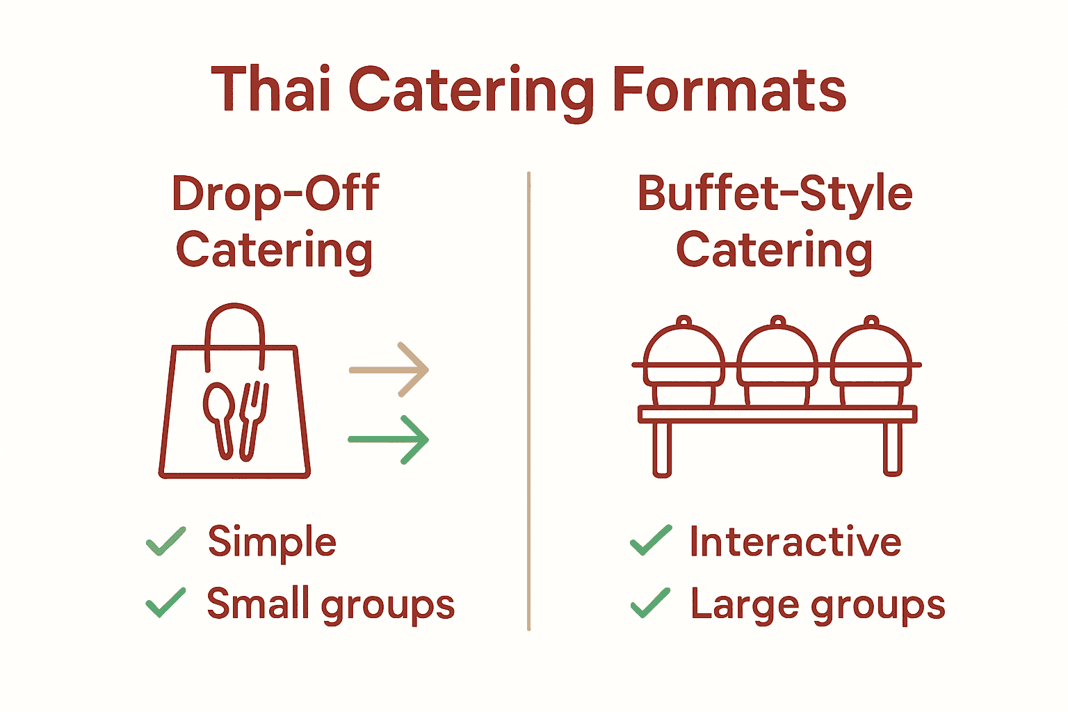 Comparison of Thai drop-off and buffet style catering formats with icons.