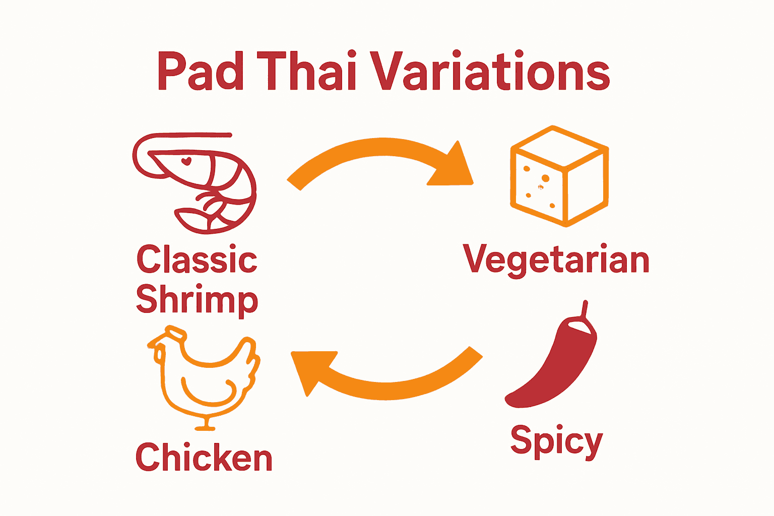 Comparison of classic, chicken, spicy, and vegetarian Pad Thai variations