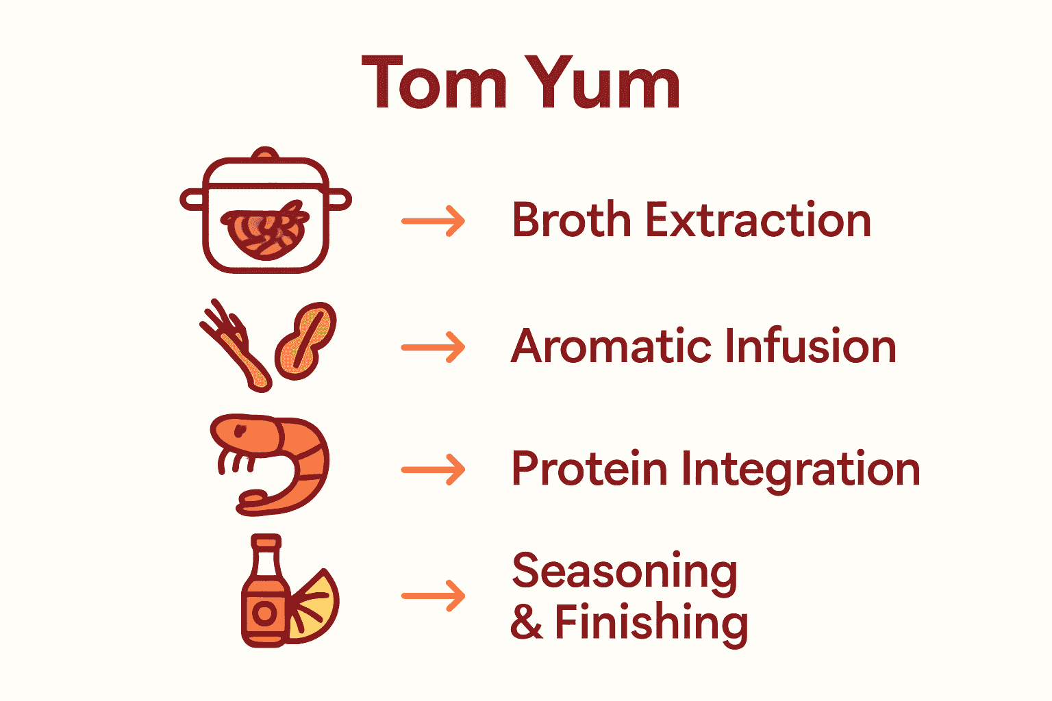 Four-stage infographic of Tom Yum cooking process