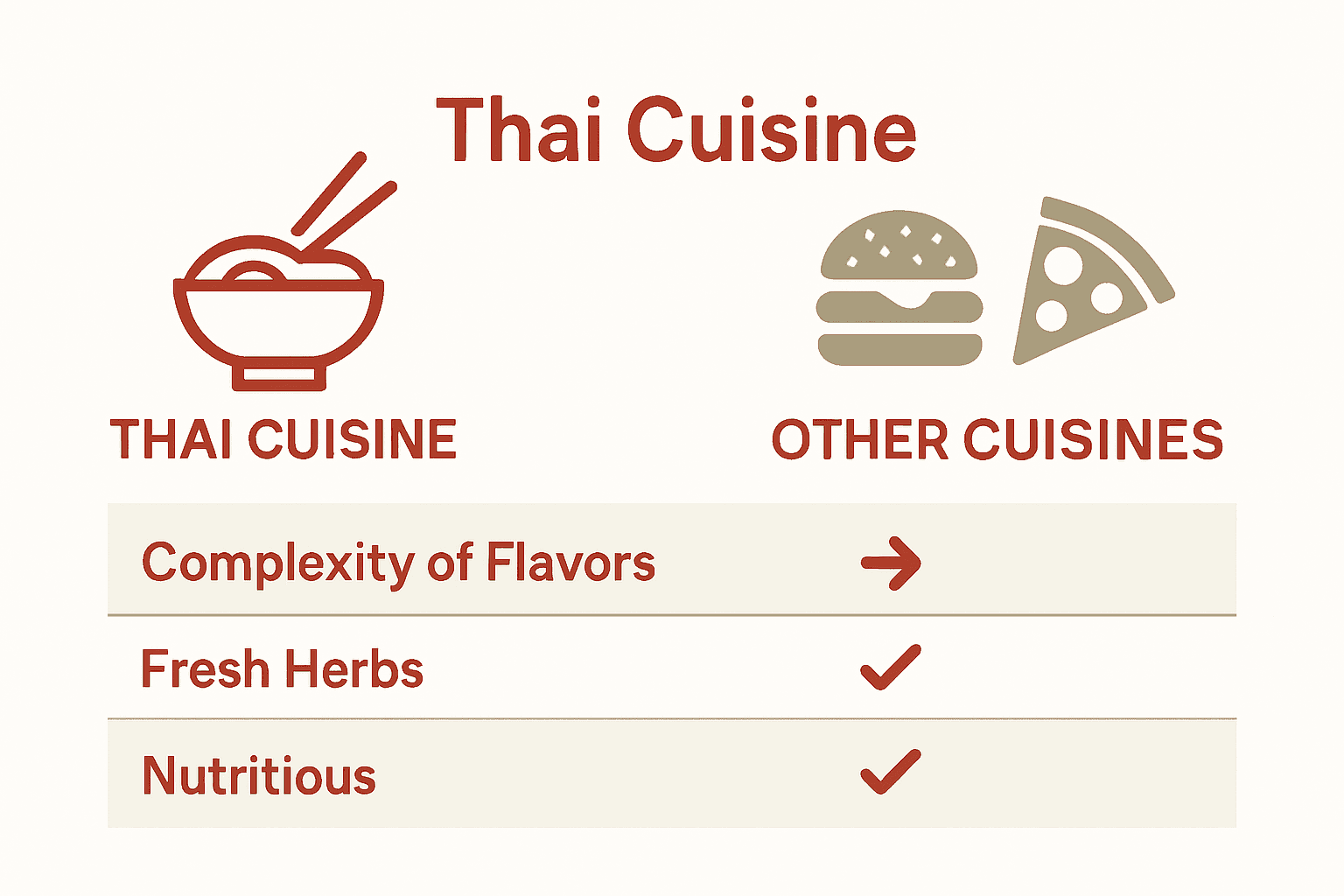 Infographic comparing Thai cuisine against other Las Vegas dining options in icons and key points.