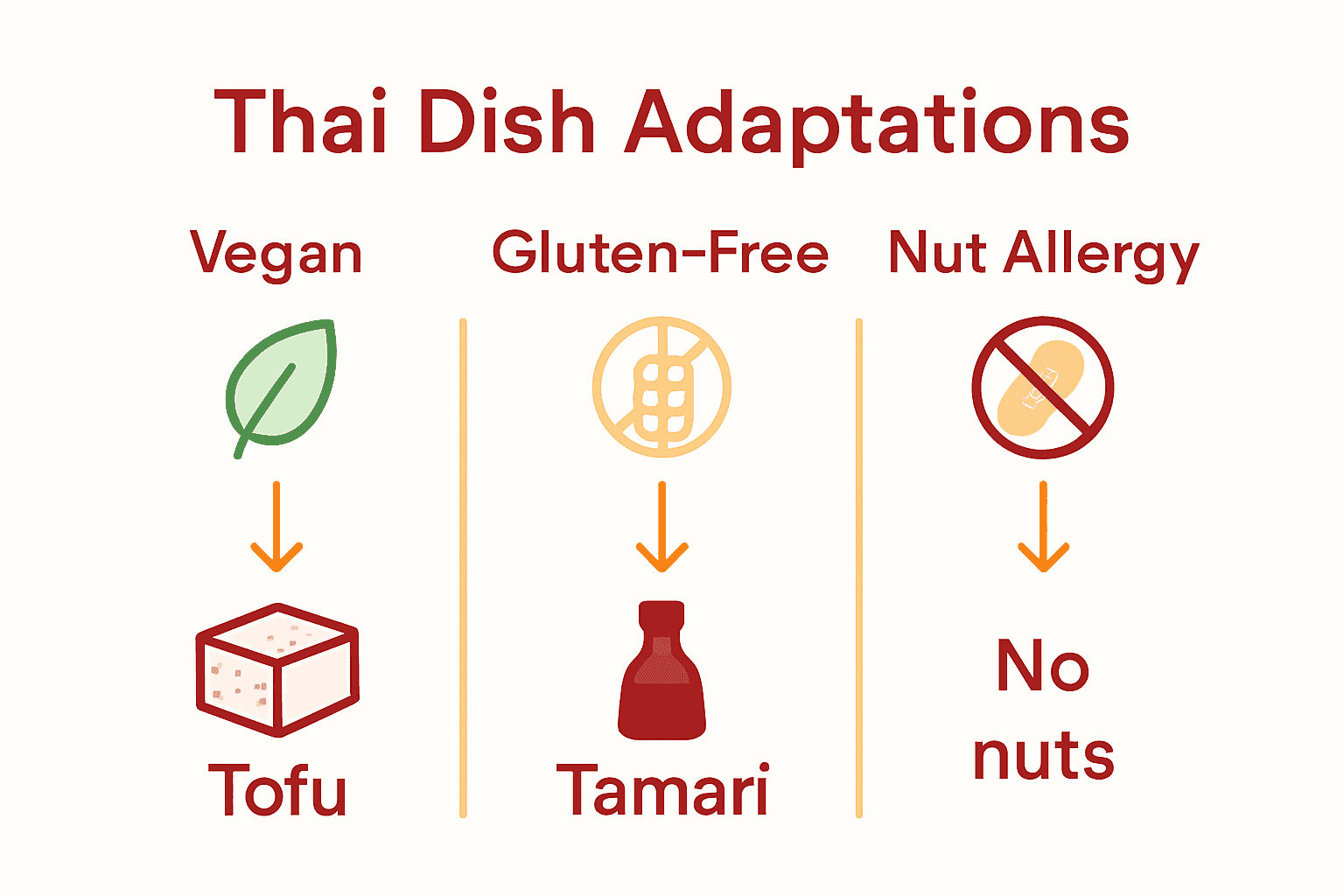 Infographic comparing Thai dish adaptations for vegan, gluten-free, and nut-free diets.