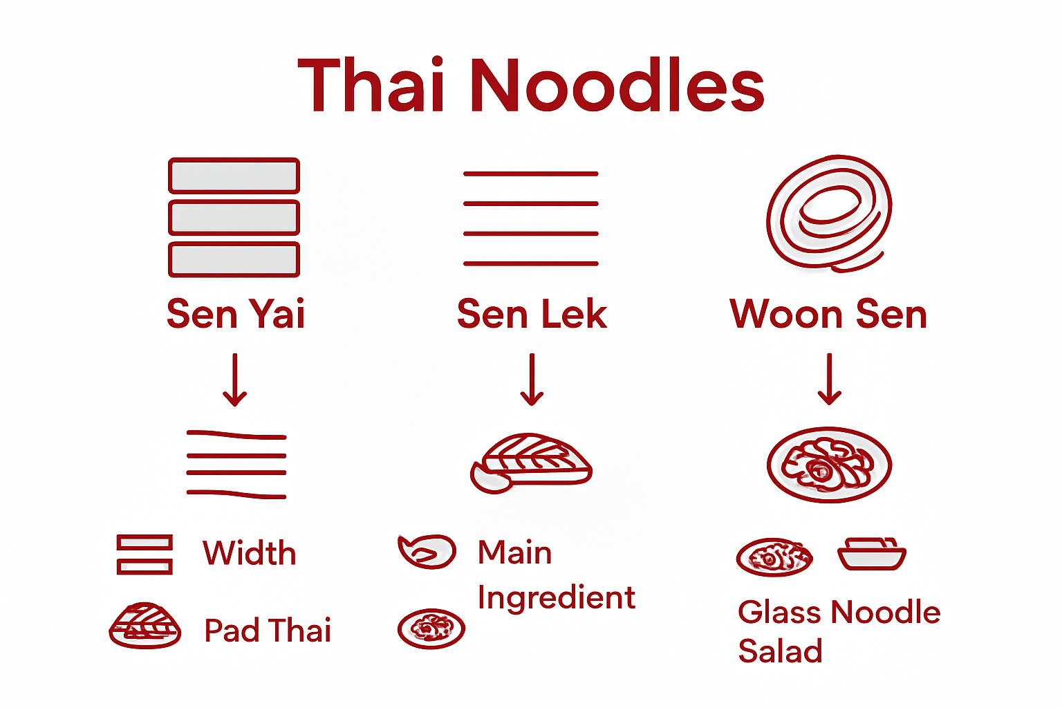 Infographic comparing Thai noodle types and uses