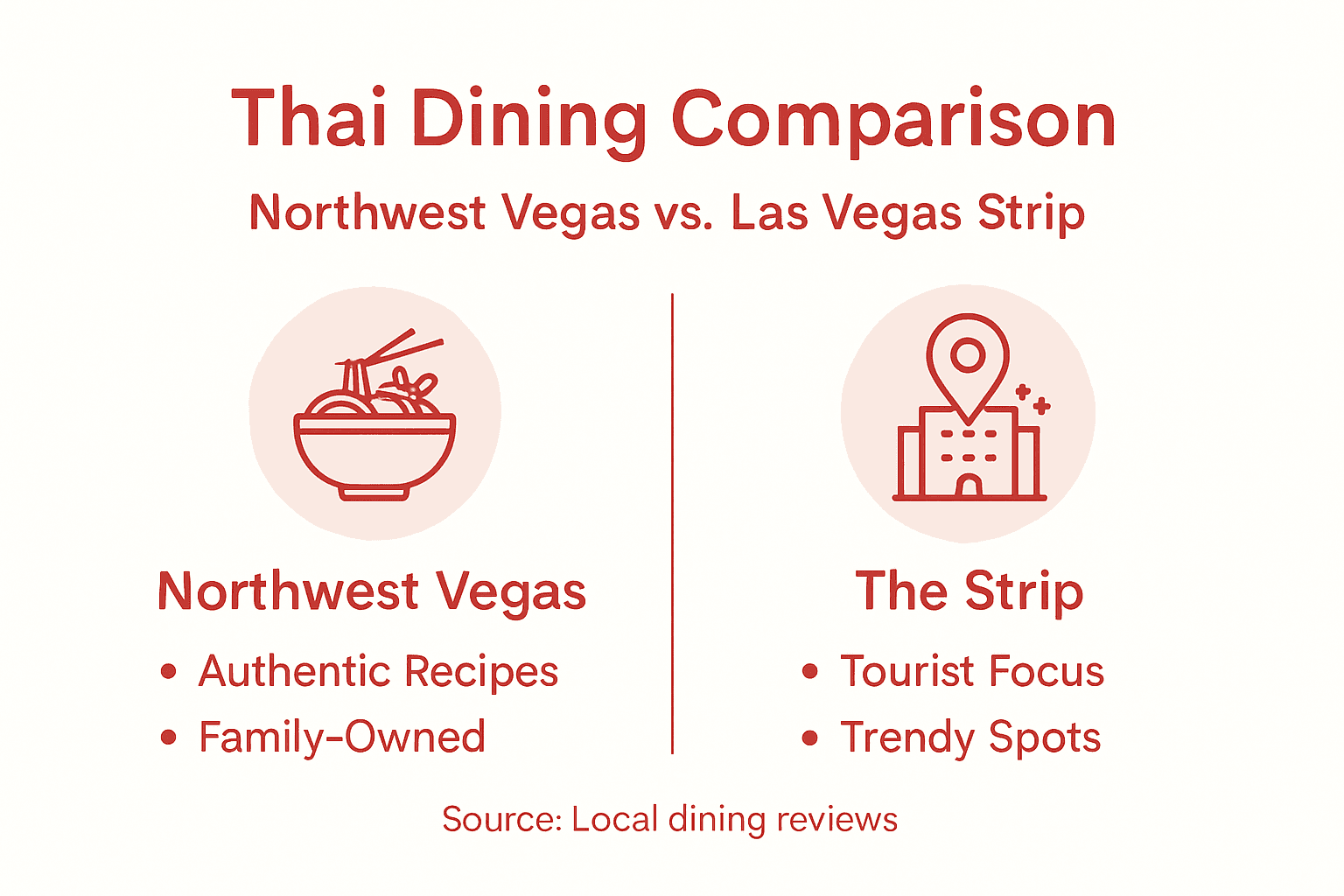 Infographic comparing local and Strip Thai options