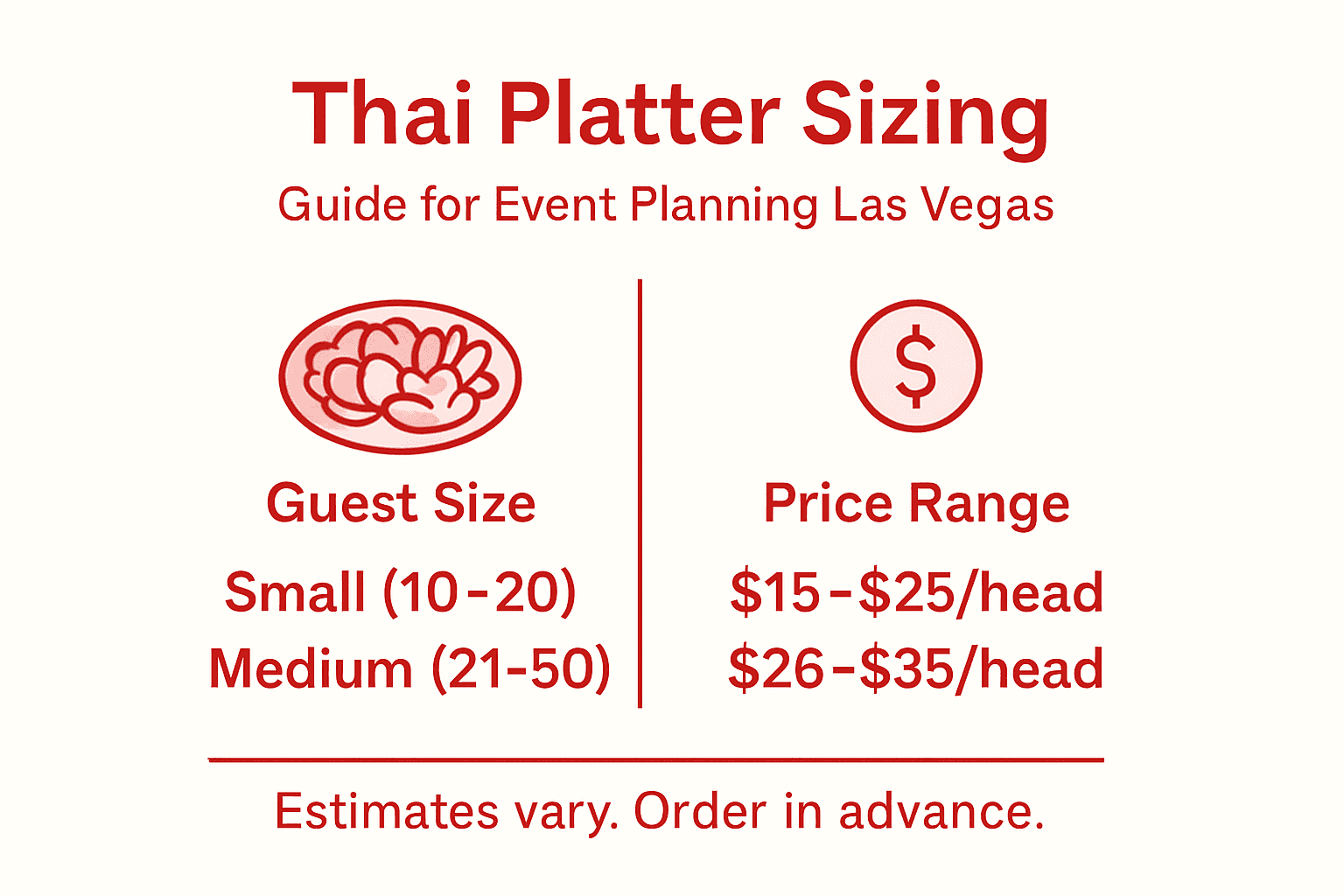 Infographic showing Thai platter sizing and pricing breakdown