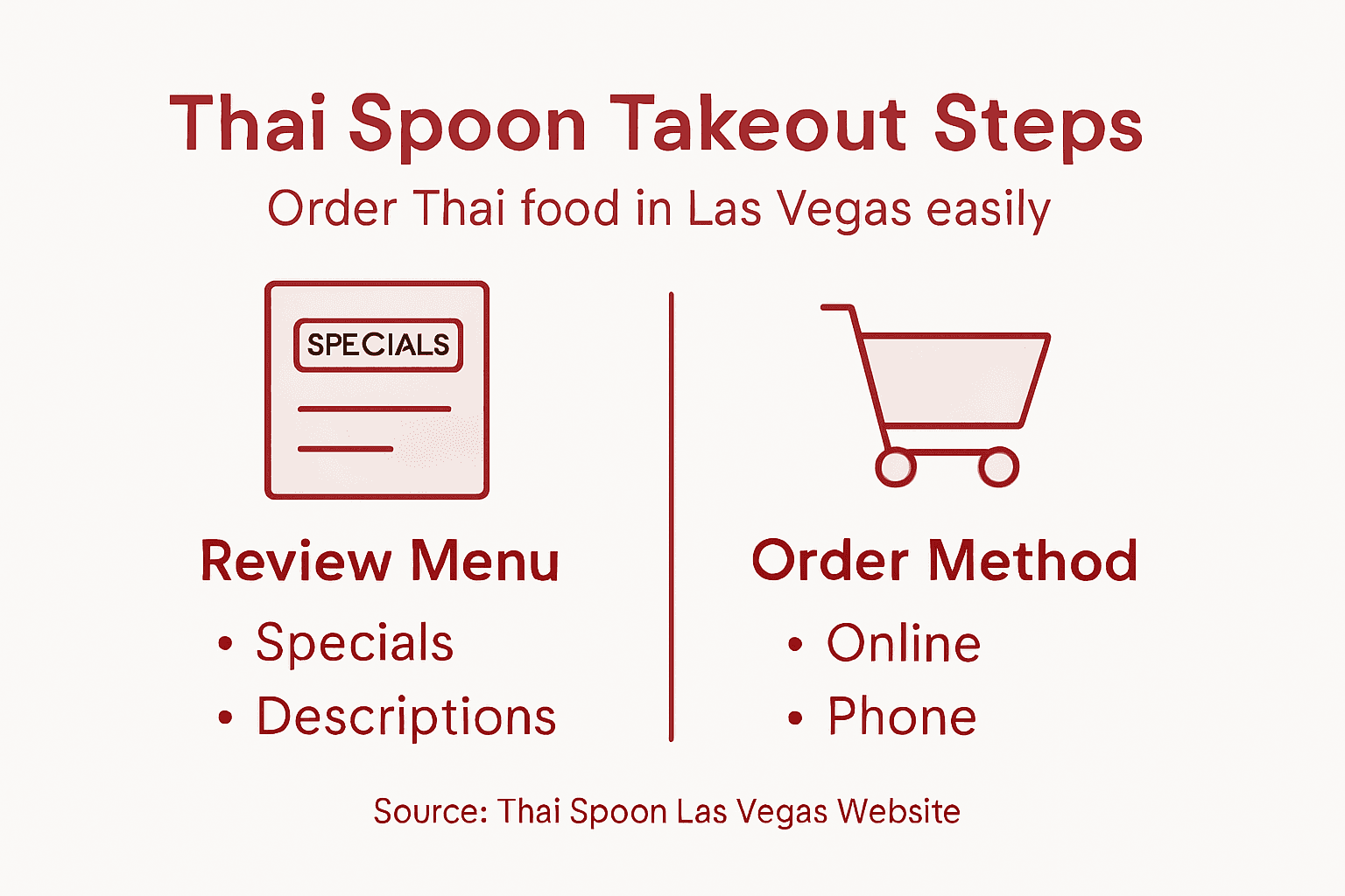 Infographic of Thai Spoon takeout steps