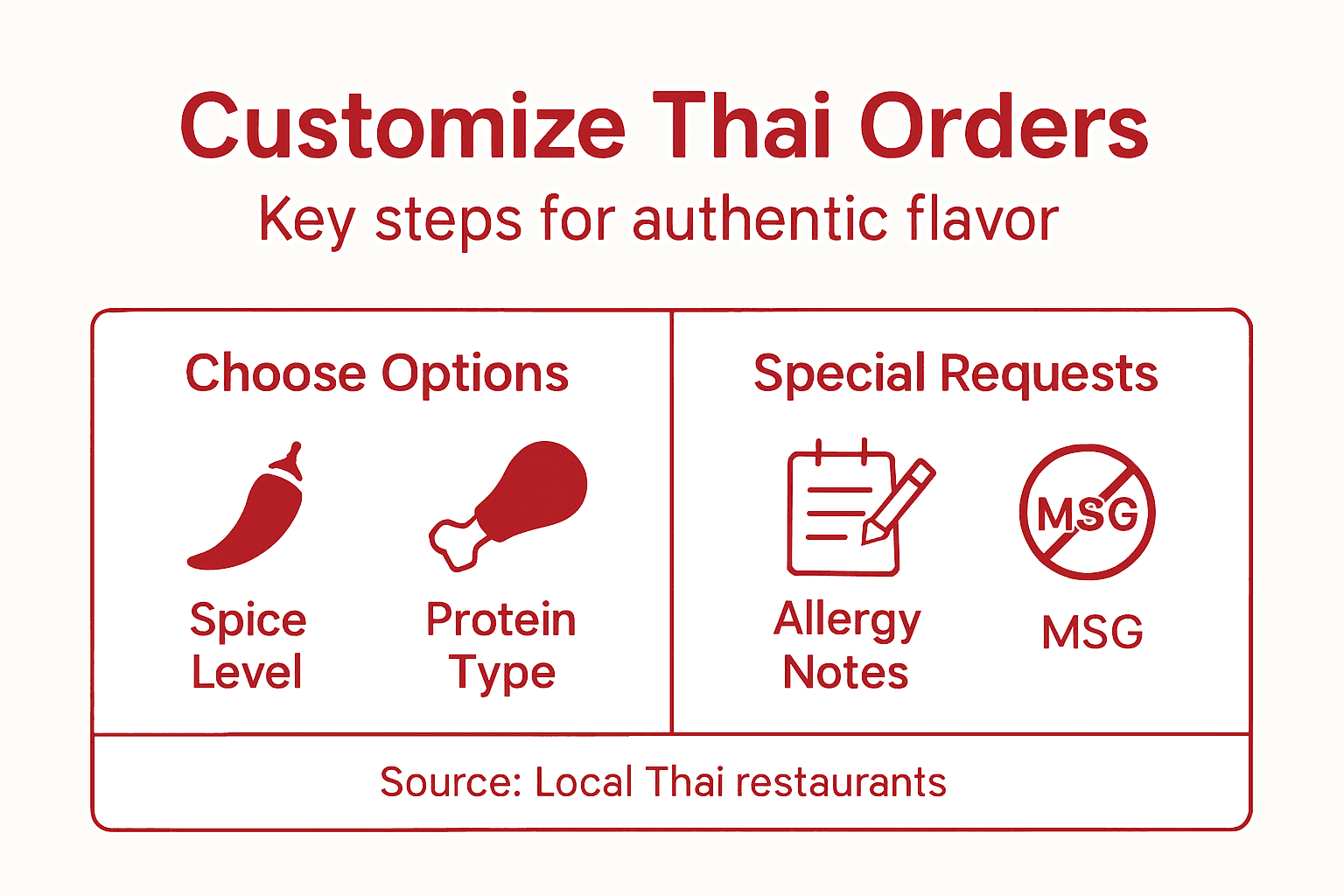 Infographic showing authentic Thai customization steps