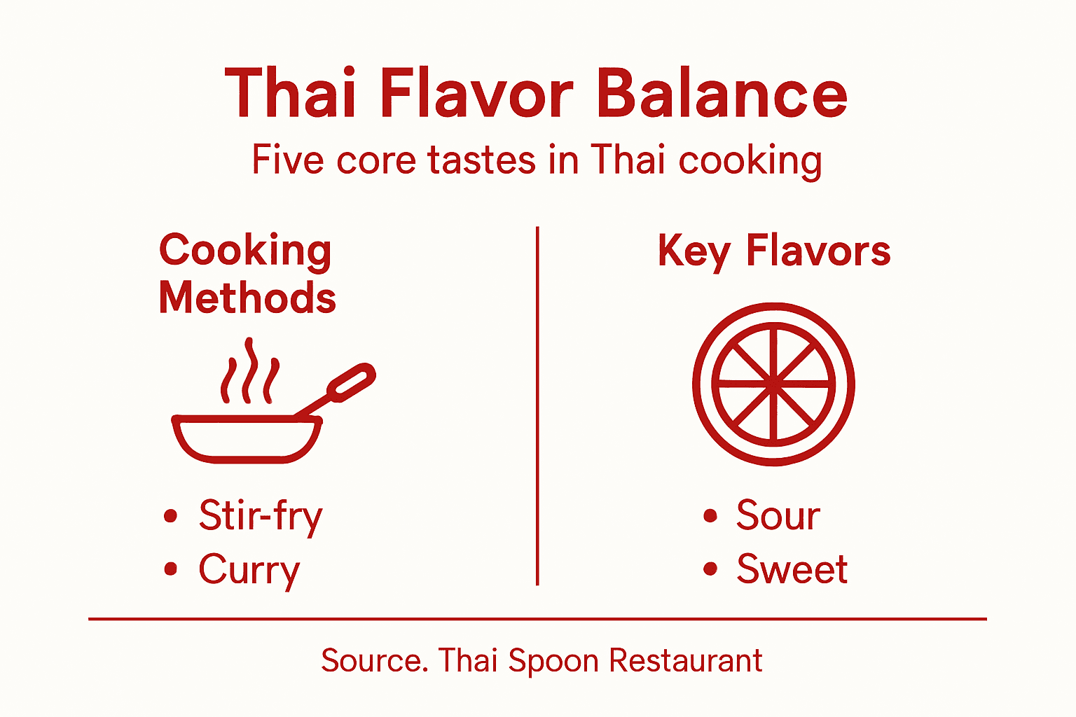Infographic illustrating Thai flavor balance