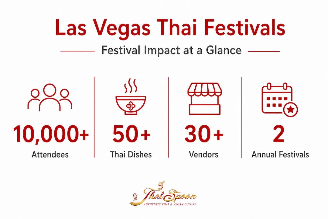 Infographic showing Thai festival attendee and vendor statistics