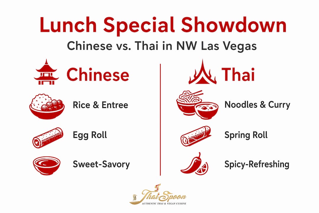 Infographic comparing Chinese and Thai lunch specials