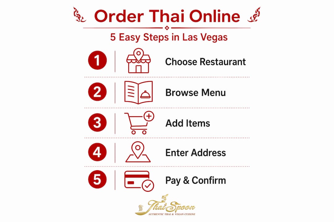 Infographic showing five steps for Thai online ordering