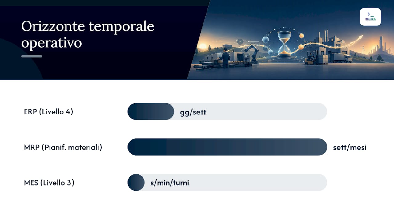 Schema comparativo tra sistemi MES, ERP e MRP