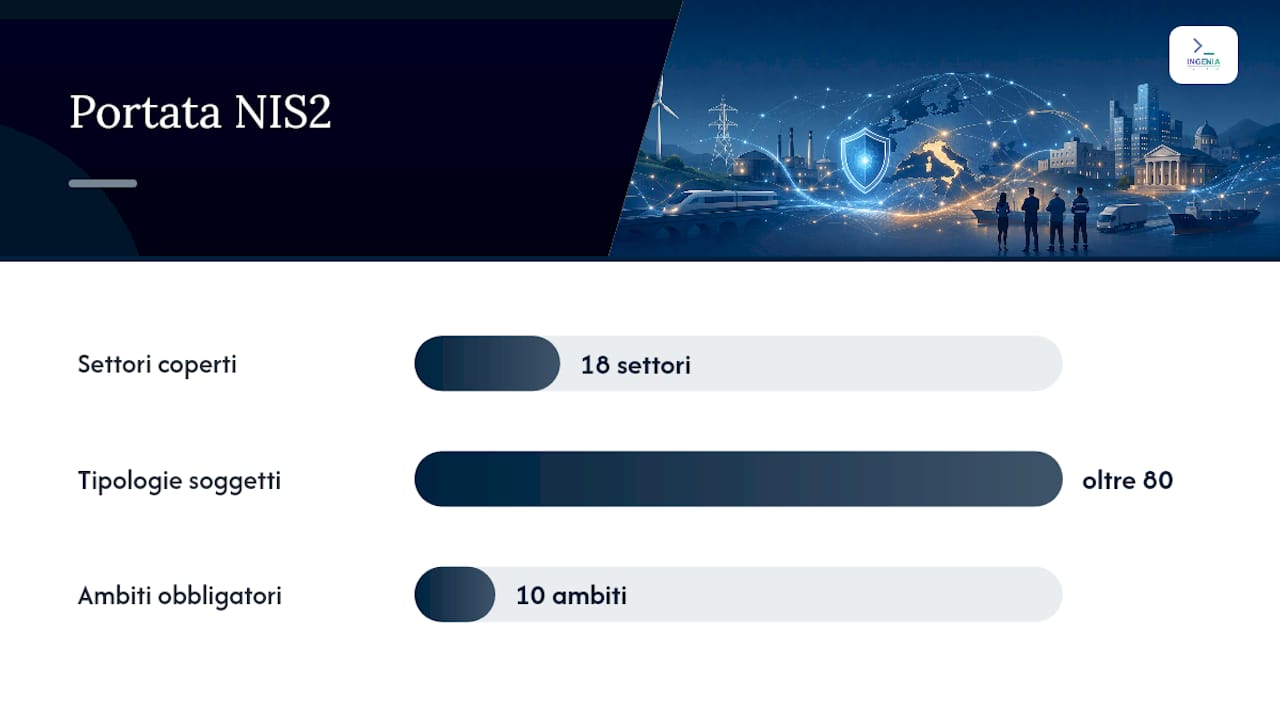 Schema riepilogativo dei settori interessati dalla NIS2 e delle relative responsabilità