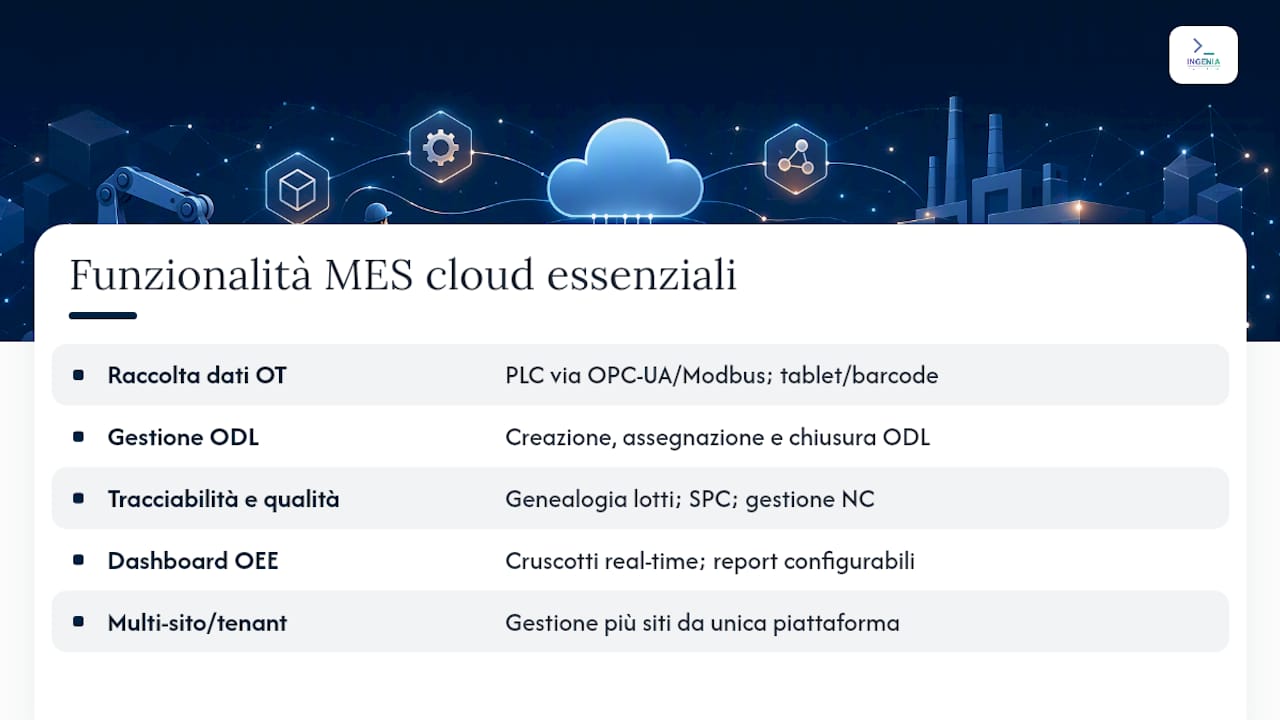 Schema delle cinque principali funzionalità cloud di un sistema MES