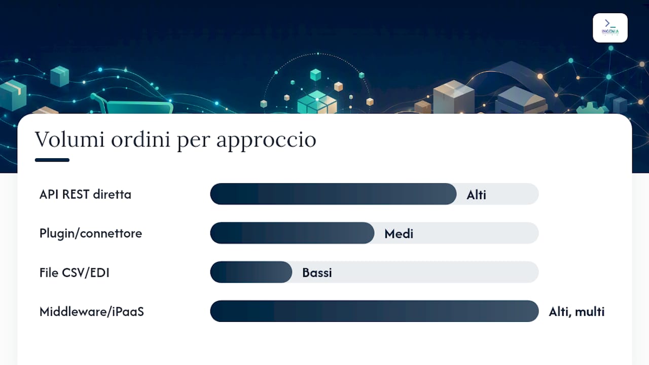 Tabella comparativa delle principali architetture di integrazione