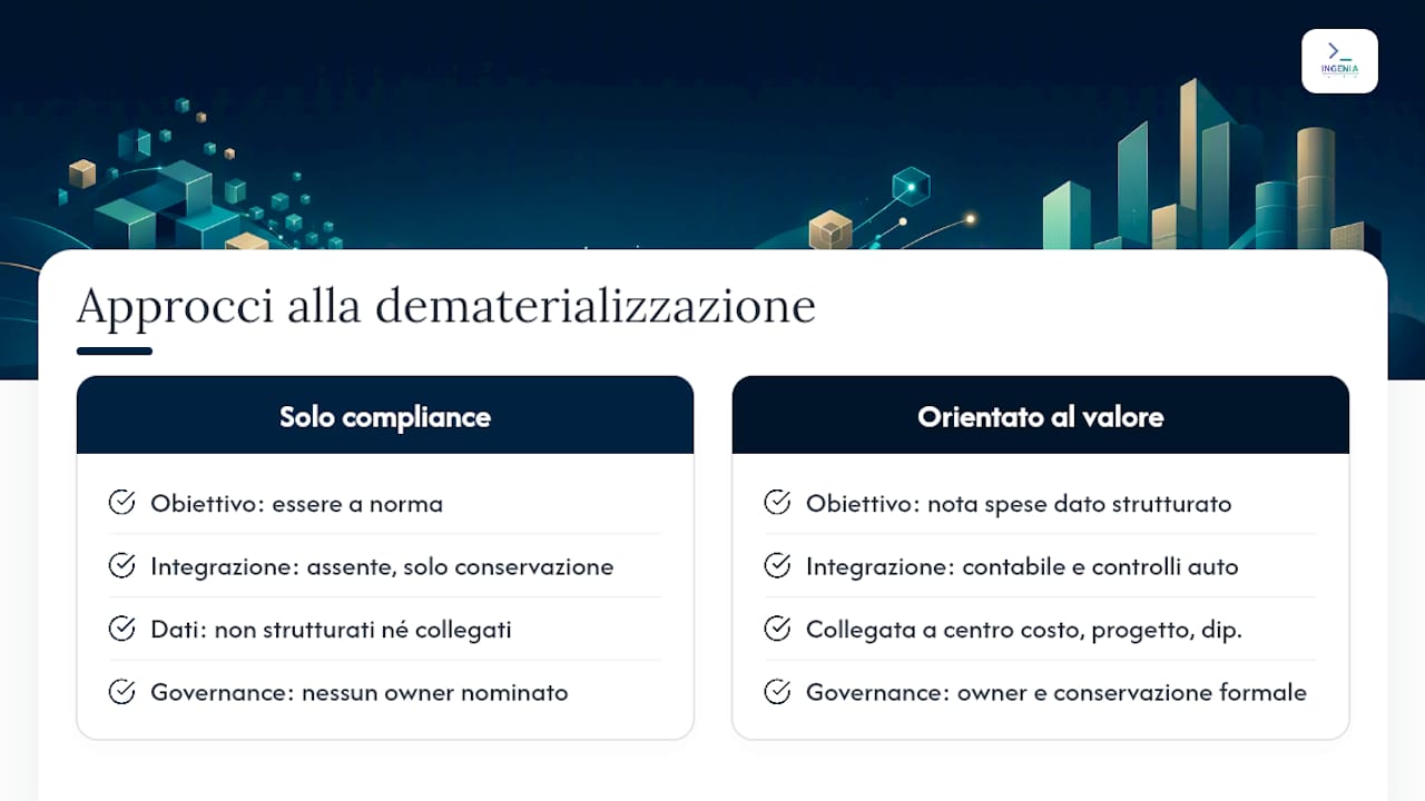 Una prospettiva sul valore reale della dematerializzazione — overview diagram