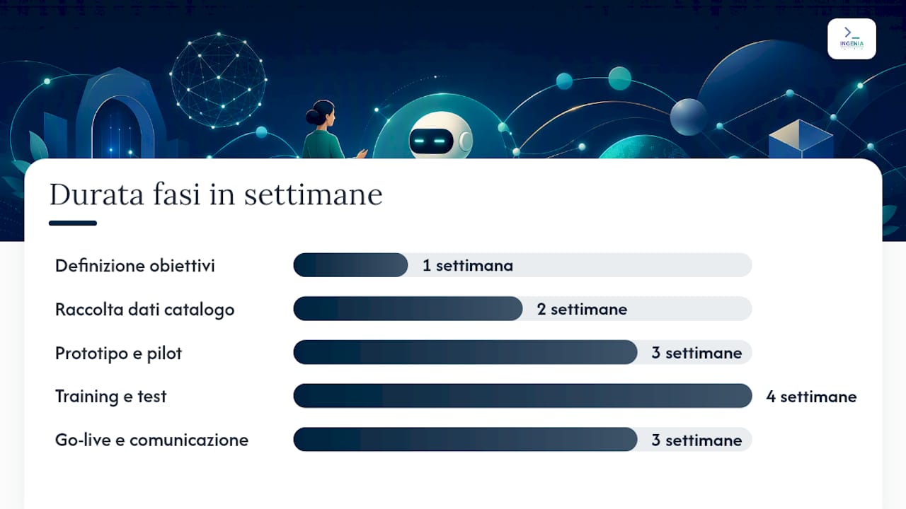 Roadmap di implementazione e stima dei costi per una PMI — overview diagram