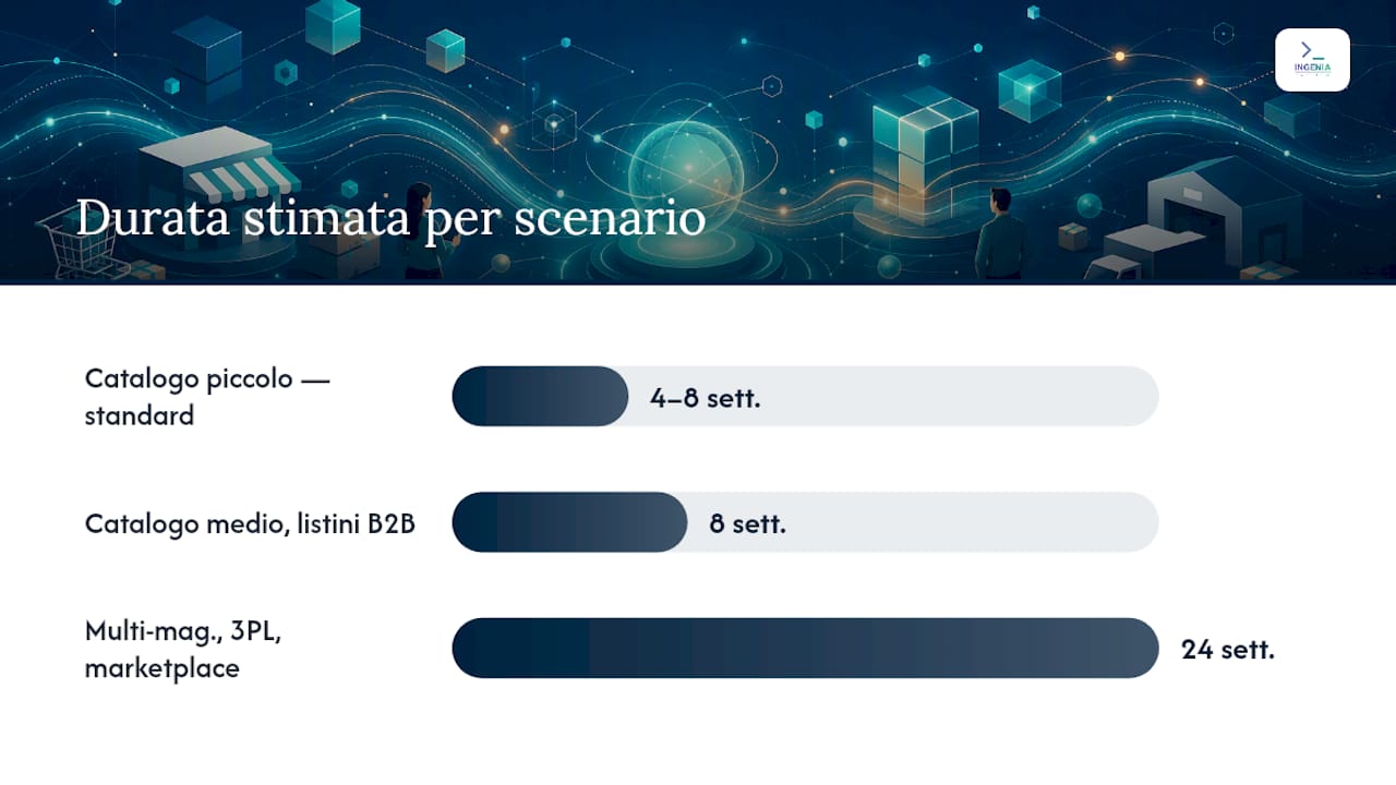 Piano di implementazione: fasi, tempistiche e driver di costo — overview diagram