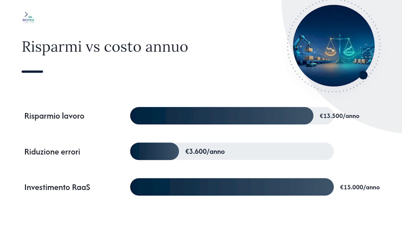 Quanto conviene davvero: benefici e calcolo del ritorno — overview diagram