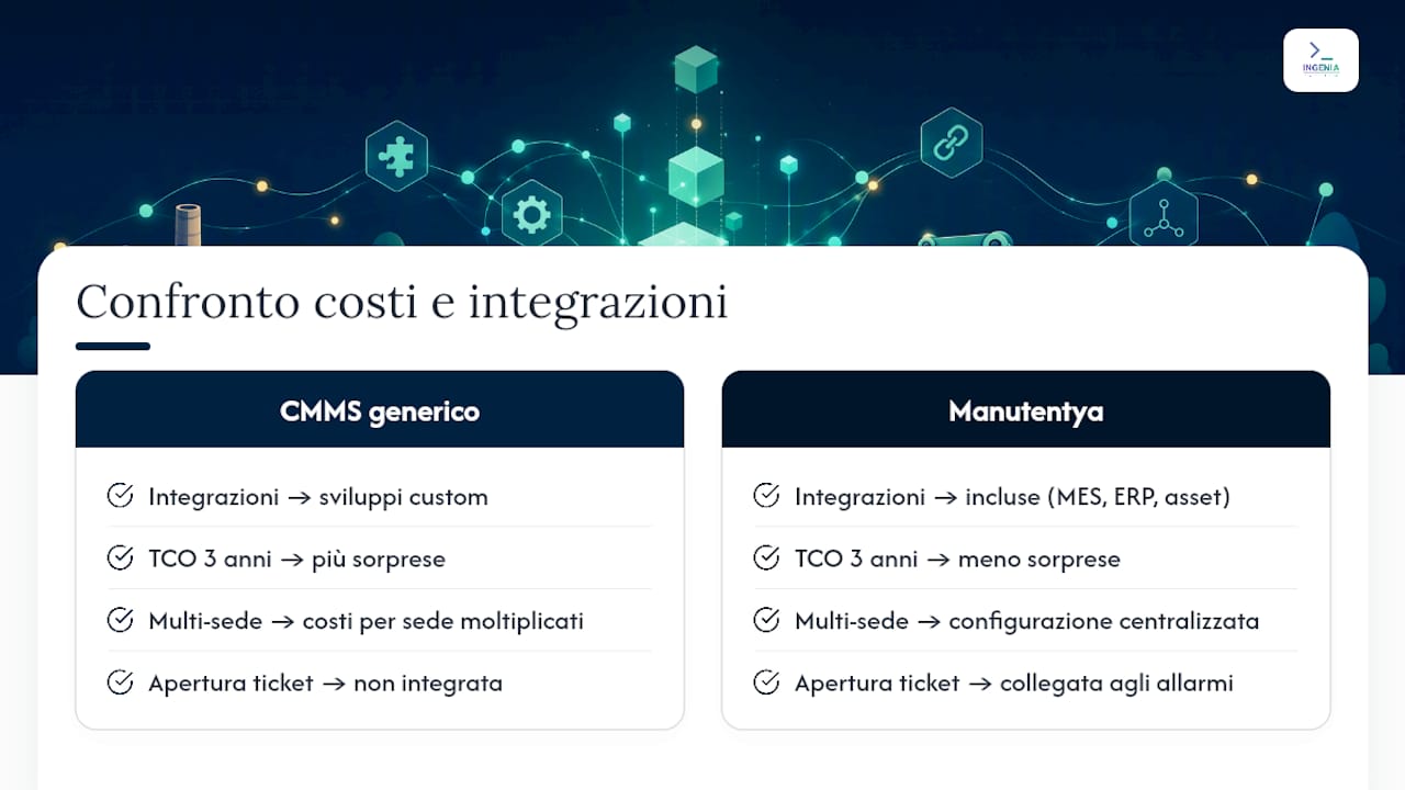 Un CMMS pensato per contenere i costi fin dall'inizio — overview diagram
