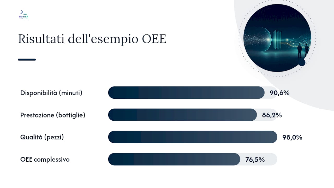 Calcolo dell'OEE basato su disponibilità, prestazioni e qualità