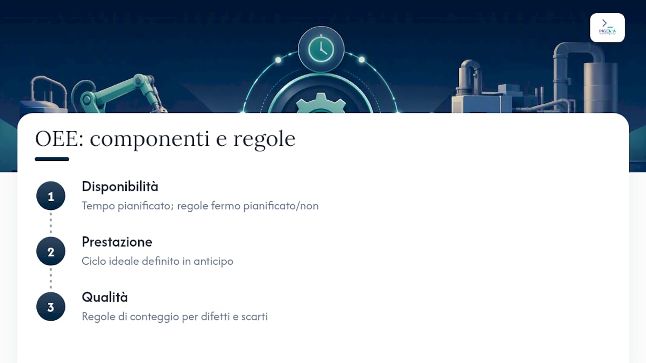Formula OEE con tre componenti produttive