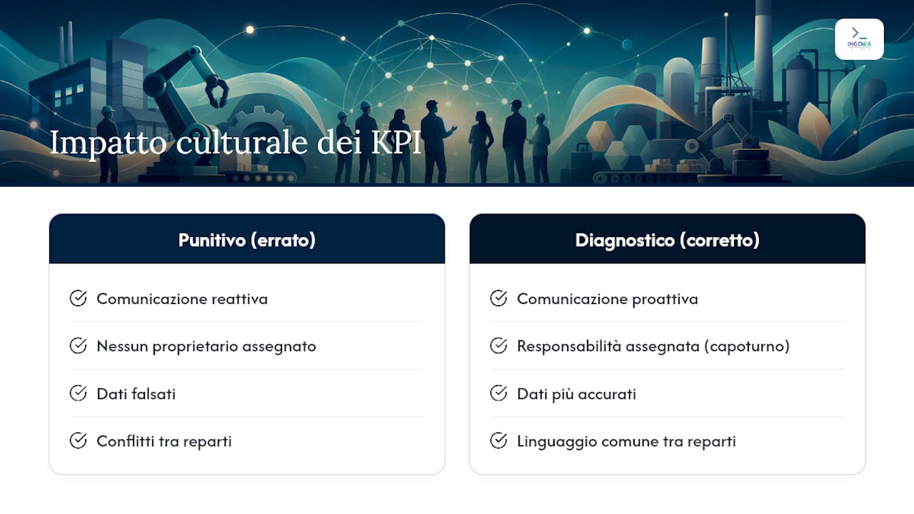 Impatto dei KPI sulla struttura organizzativa e sulla cultura aziendale — overview diagram