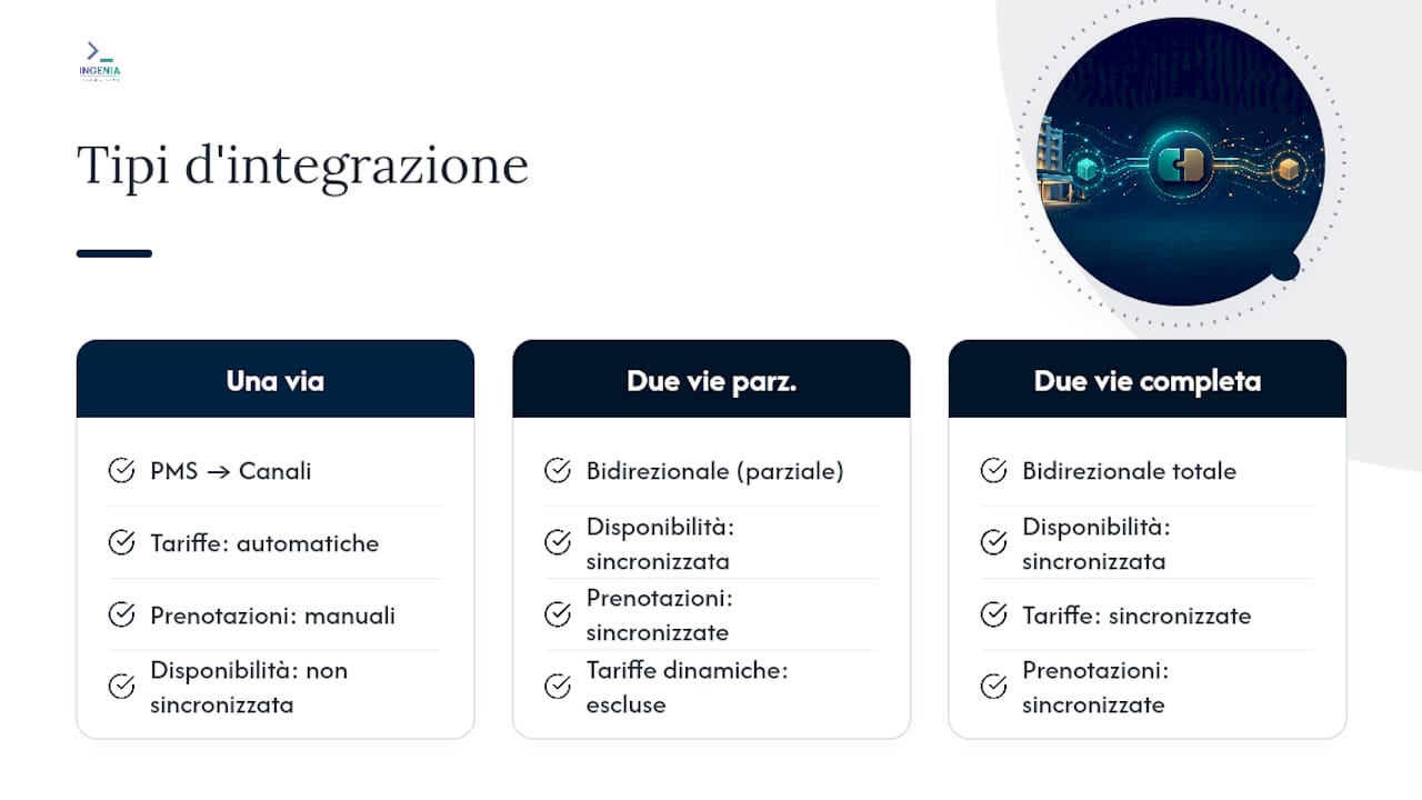 Confronto tra tre modelli di integrazione per il settore alberghiero