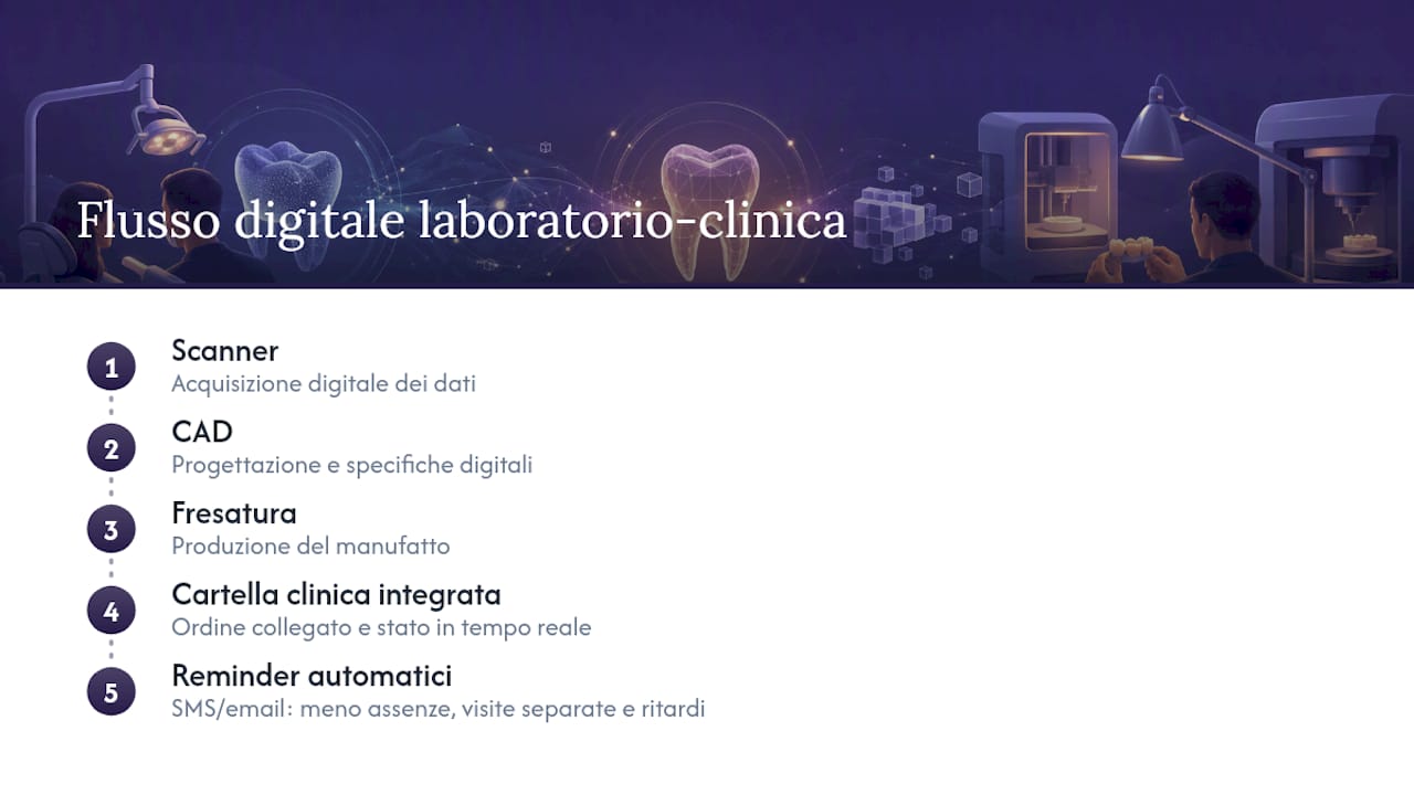 Flusso digitale tra laboratorio e agenda clinica